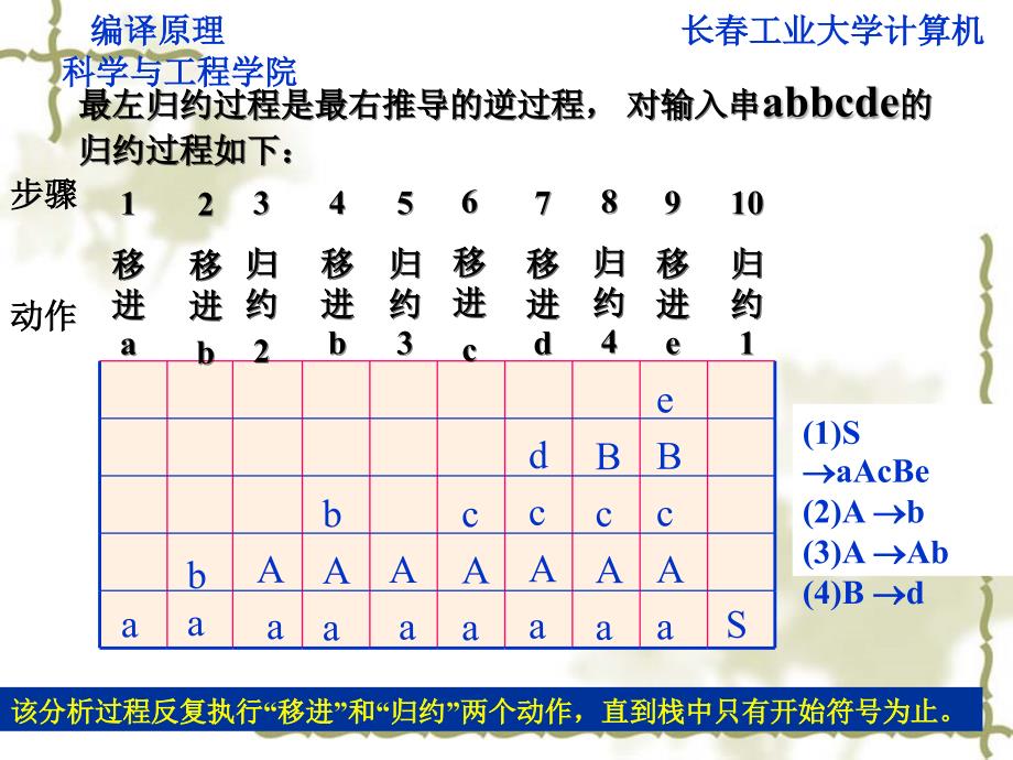 编译原理自下而上语法分析_第4页