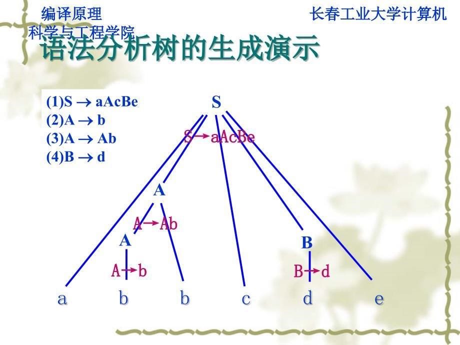 编译原理自下而上语法分析_第5页