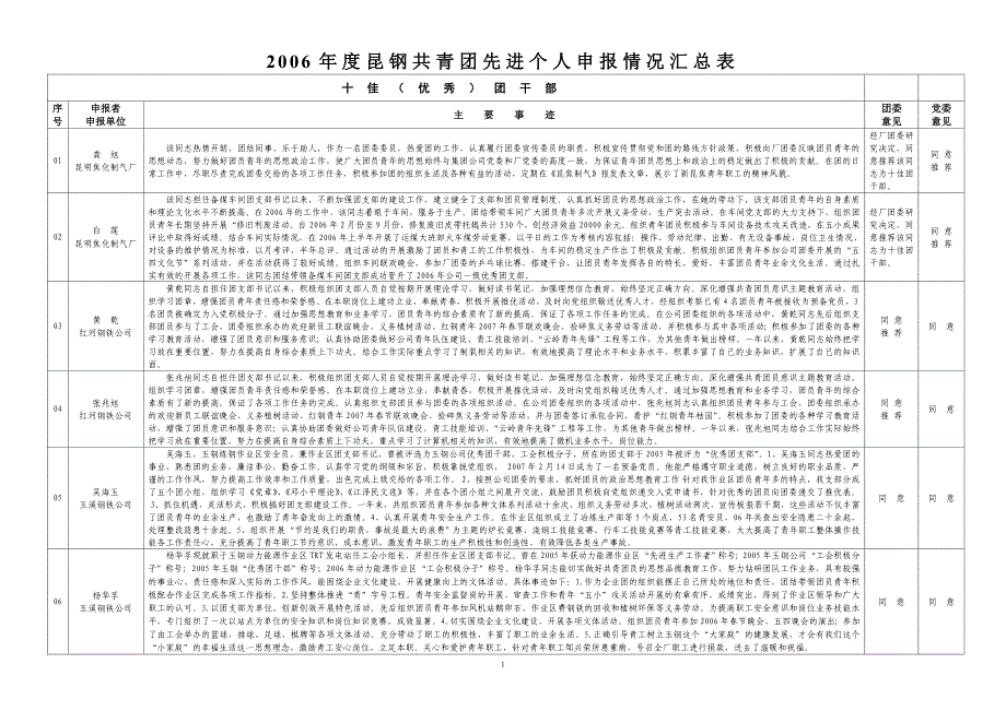 2006年度昆钢共青团先进个人申报情况汇总表_第1页