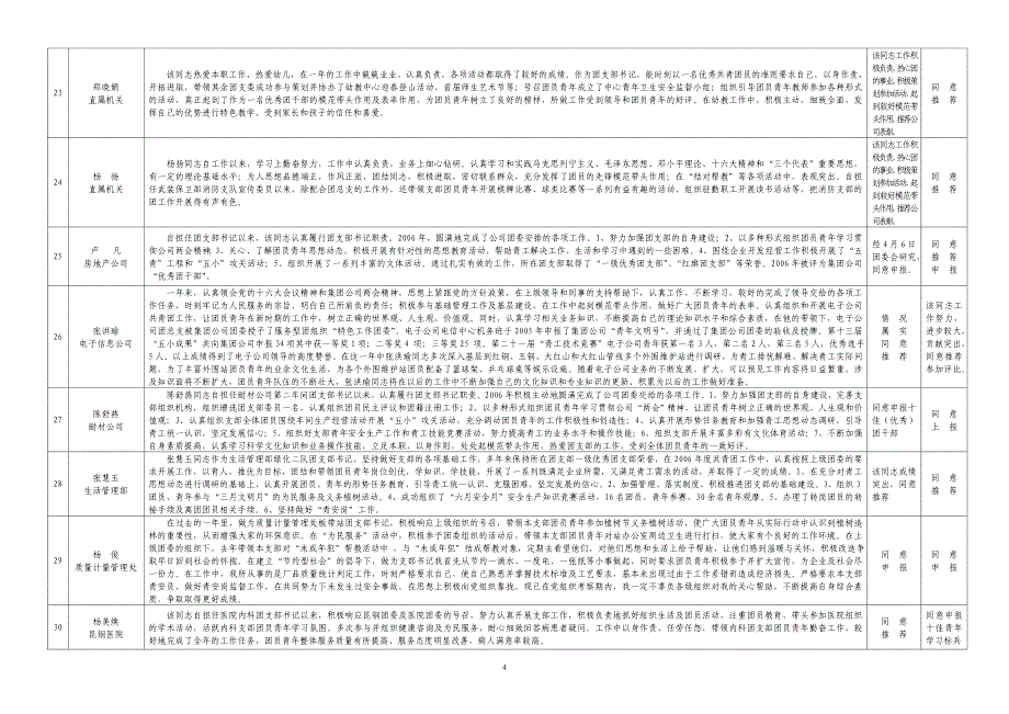 2006年度昆钢共青团先进个人申报情况汇总表_第4页