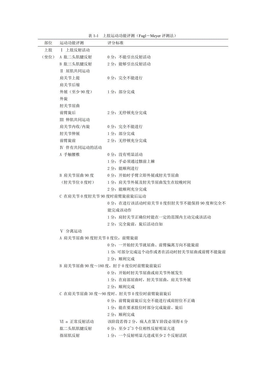 Fugl-Meyer评测法_第1页