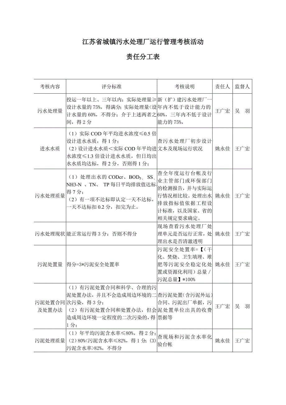 江苏省城镇污水处理厂运行管理考核标准_第1页