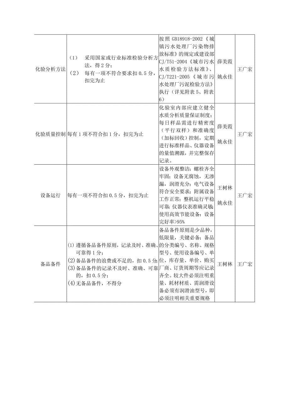 江苏省城镇污水处理厂运行管理考核标准_第5页