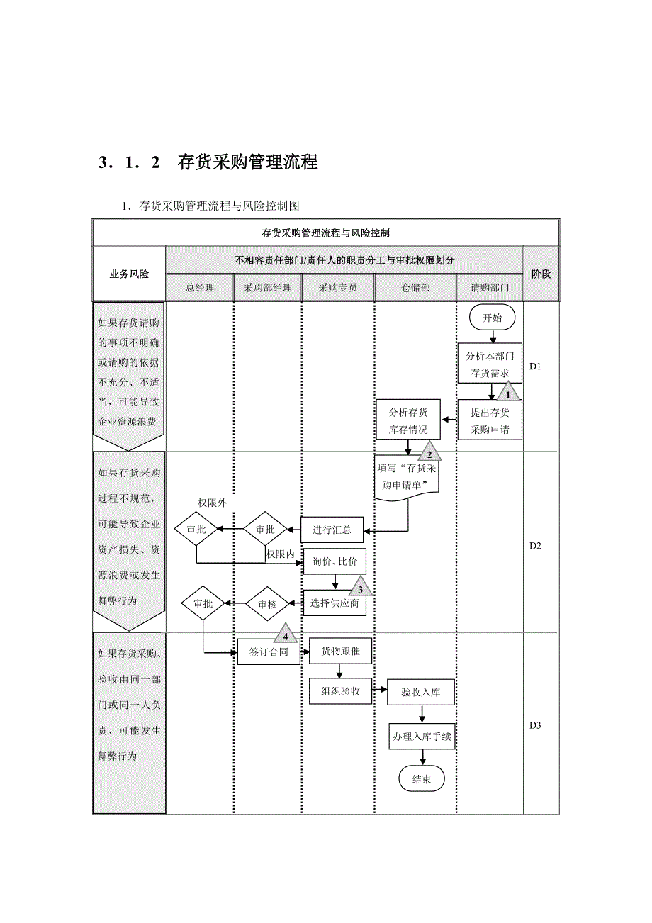 企业内部控制流程——存货_第3页