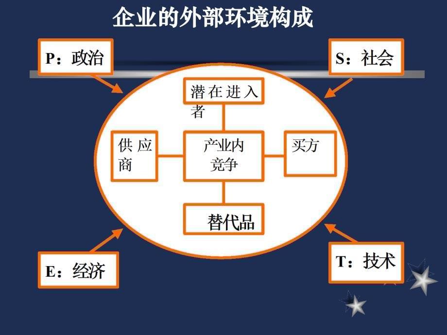 第三讲一般环境分析_第5页