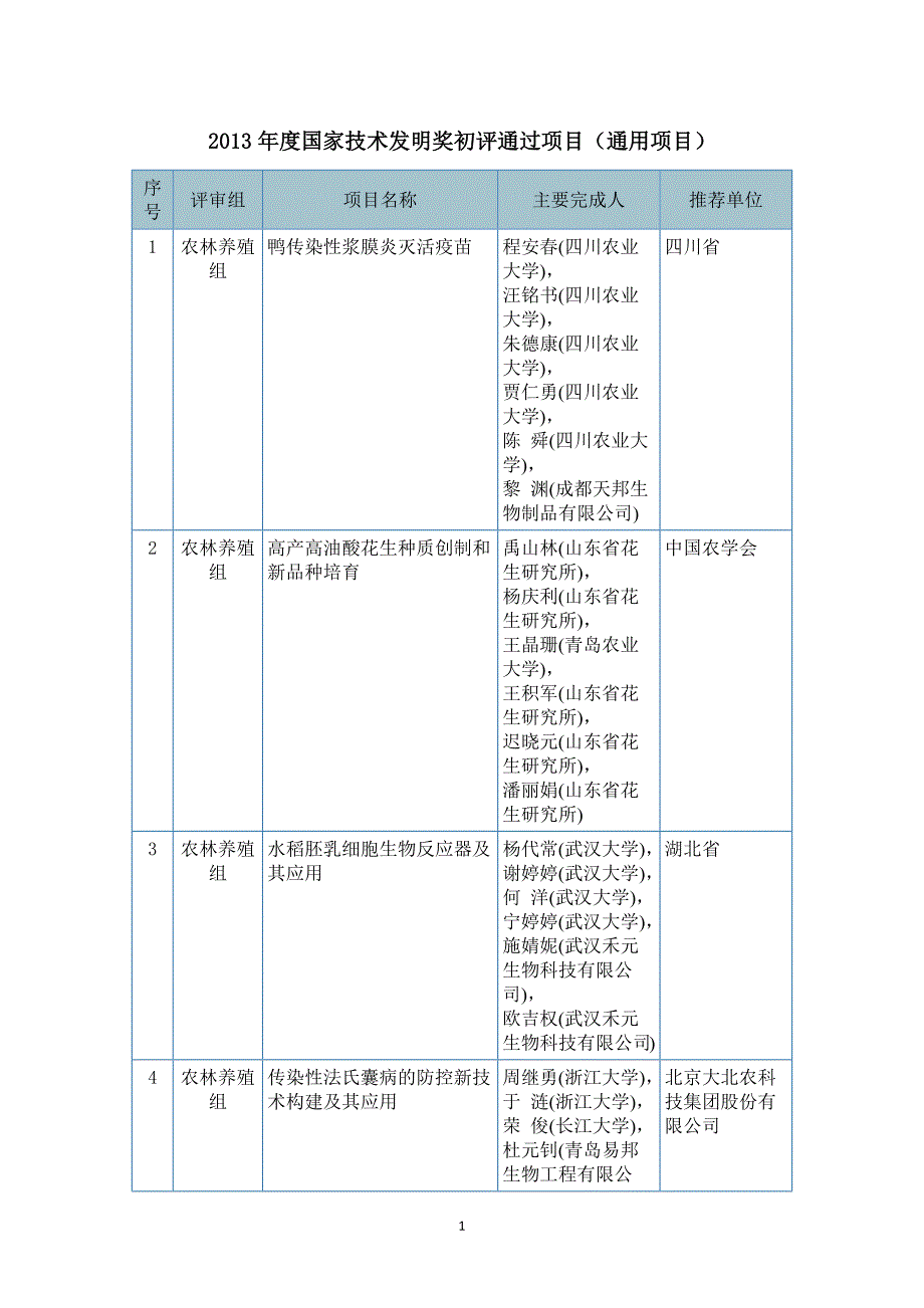 2013年度国家技术发明奖初评通过项目(通用项目)_第1页