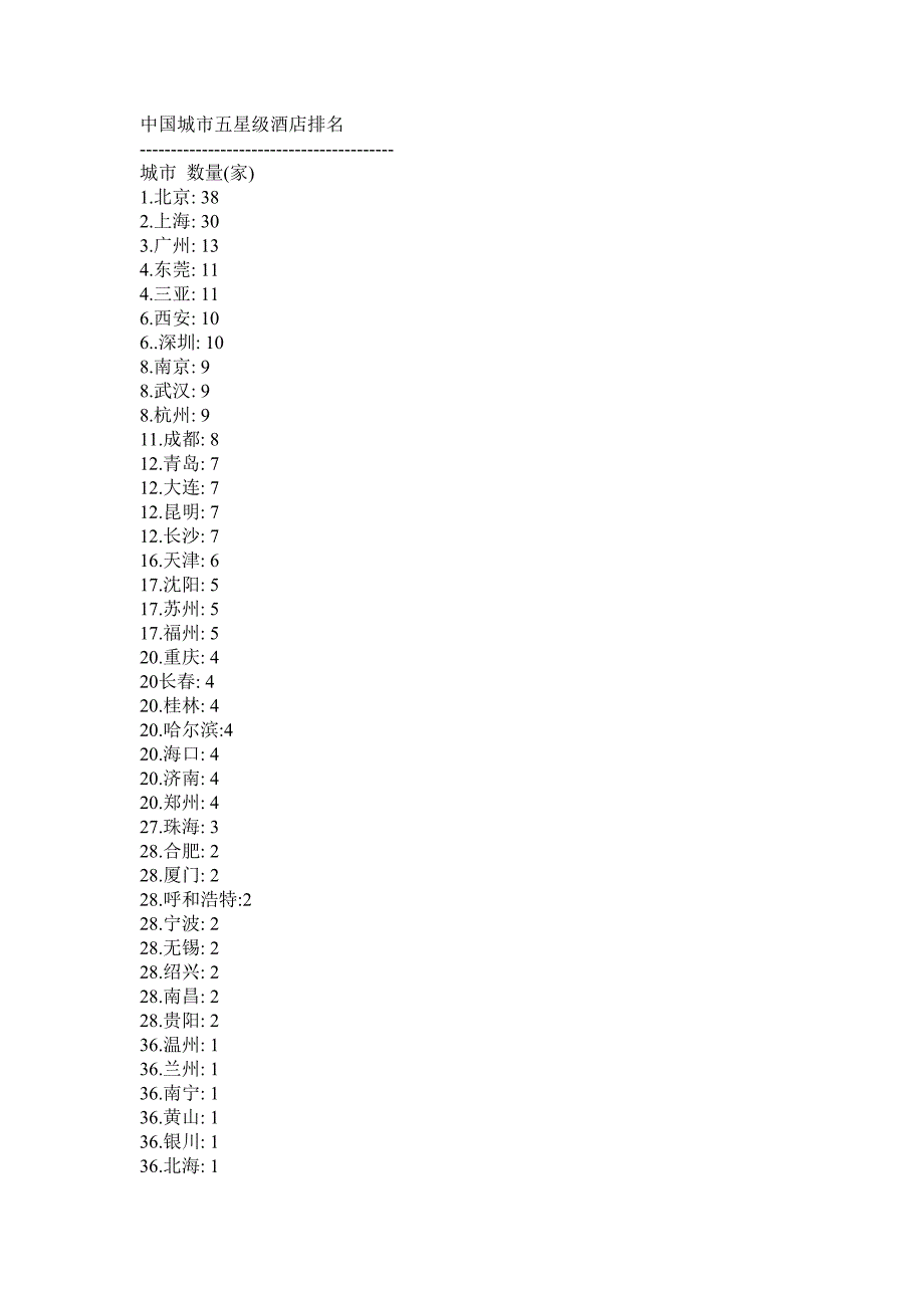 中国城市五星级酒店排名_第1页