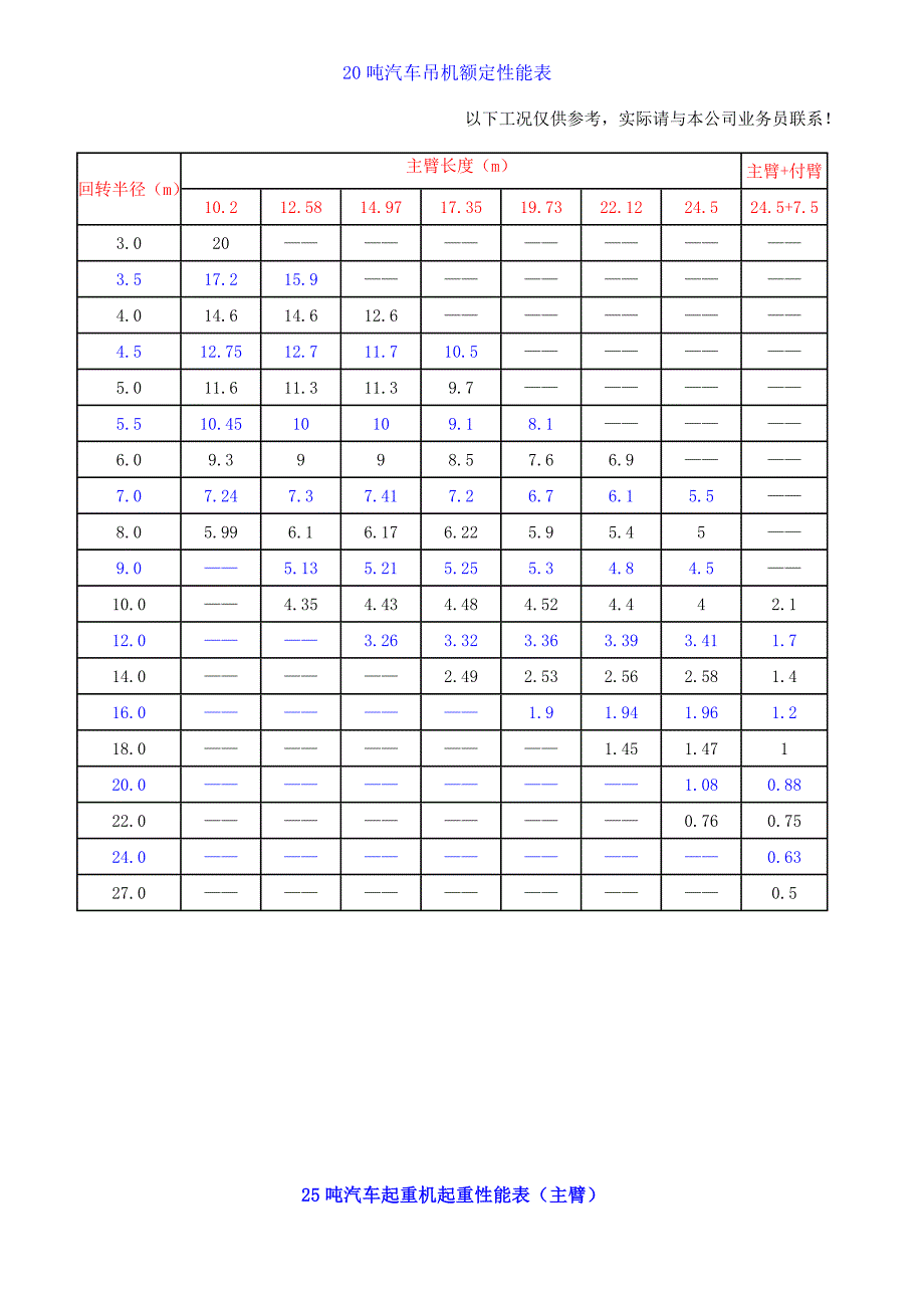 20--500吨汽车吊机额定性能表_第1页