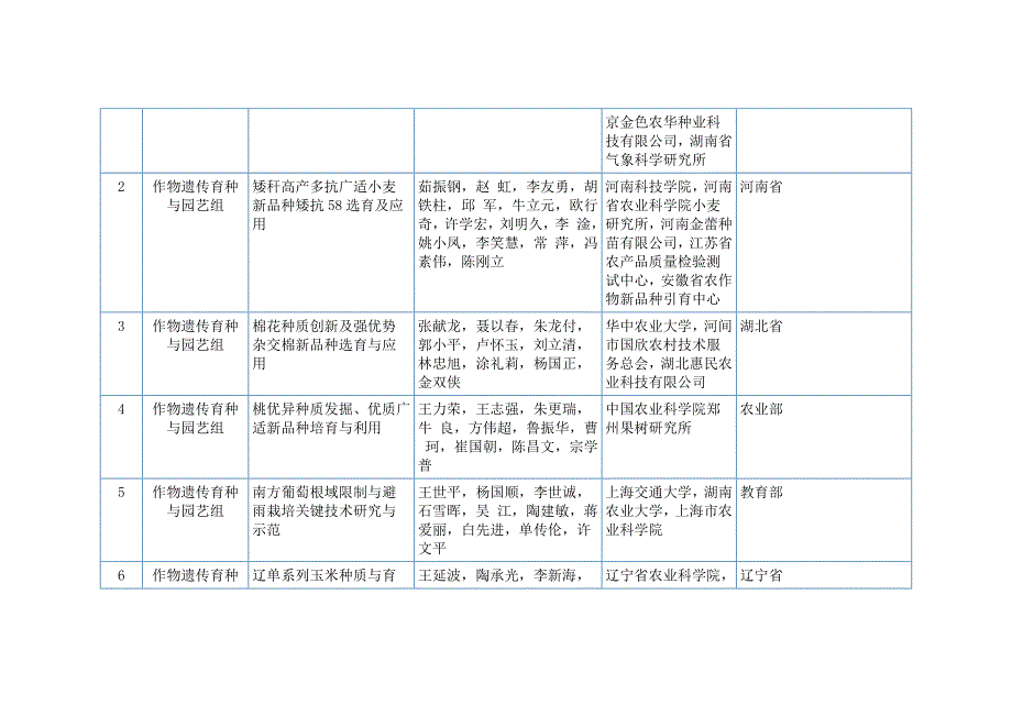 2013年度国家科学技术进步奖初评通过项目_第2页