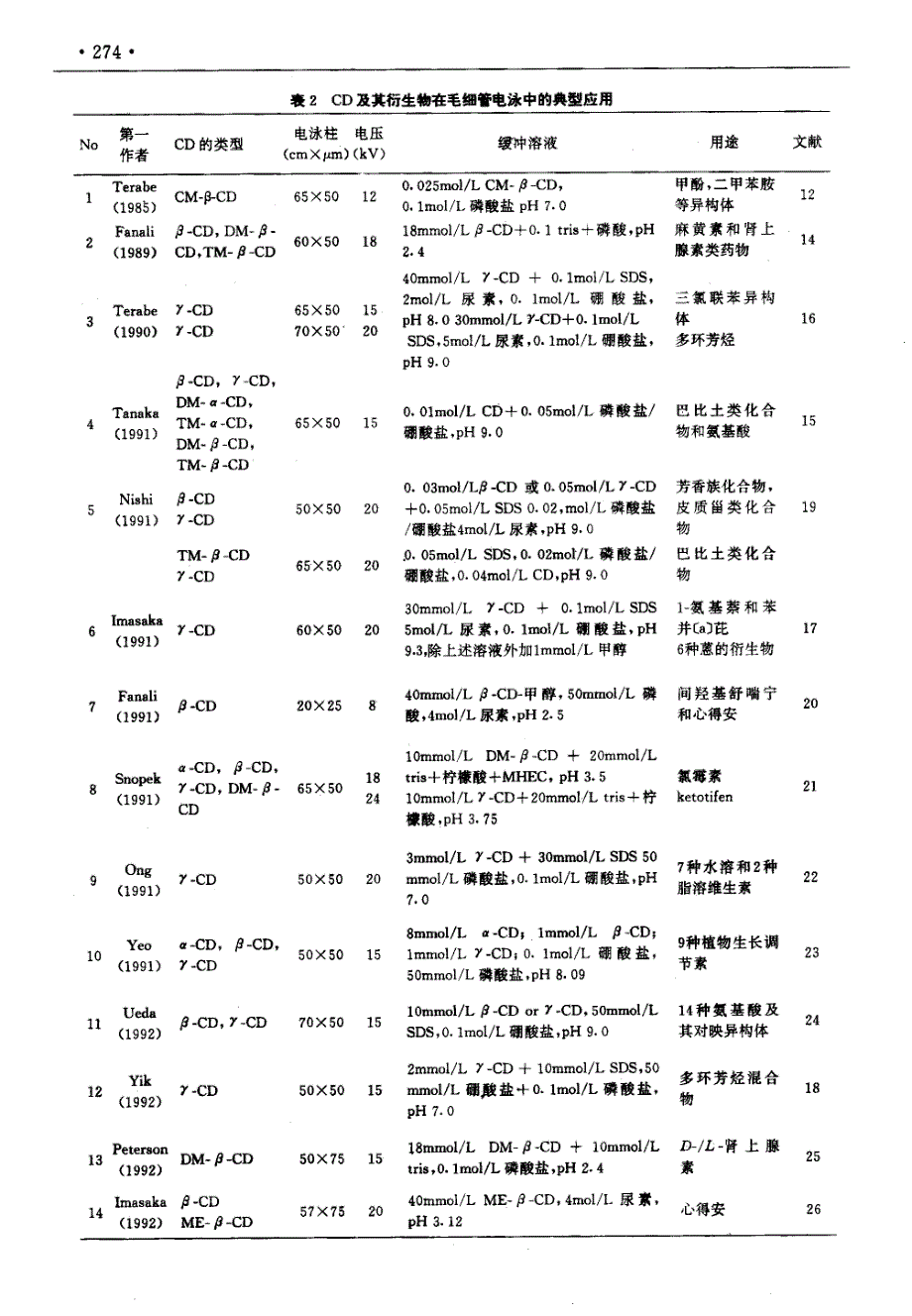 环糊精及其衍生物在毛细管电泳中的应用_第4页