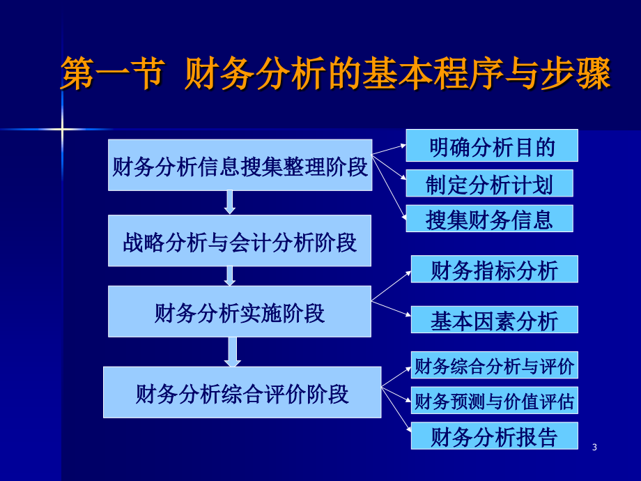 第三章财务分析程序与方法2012_第3页