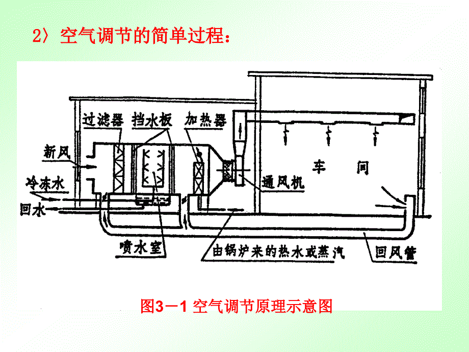 第三章通风工程图_第5页