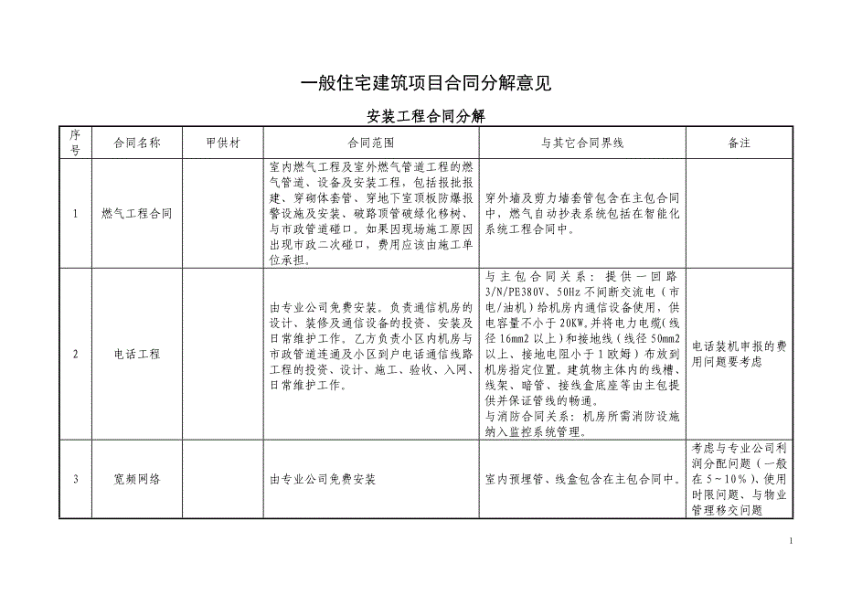 一般住宅工程项目合同分解意见_第1页