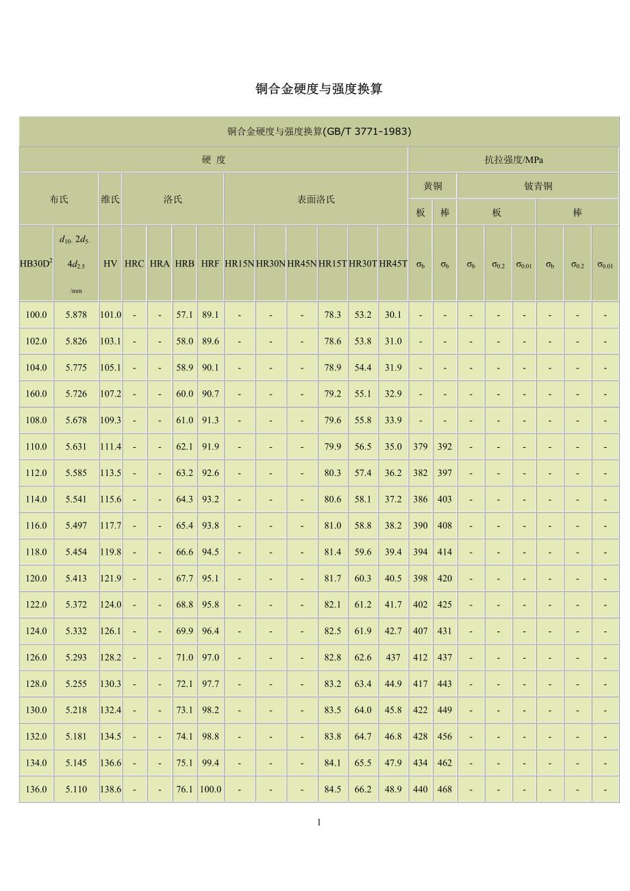 铜硬度与拉伸强度换算关系_第1页