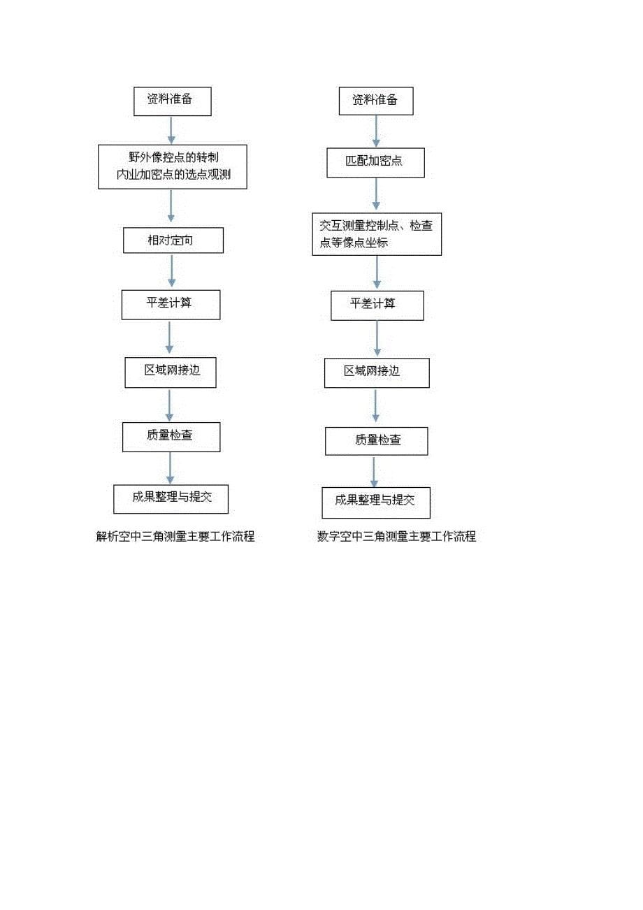 航摄流程各种汇总_第5页