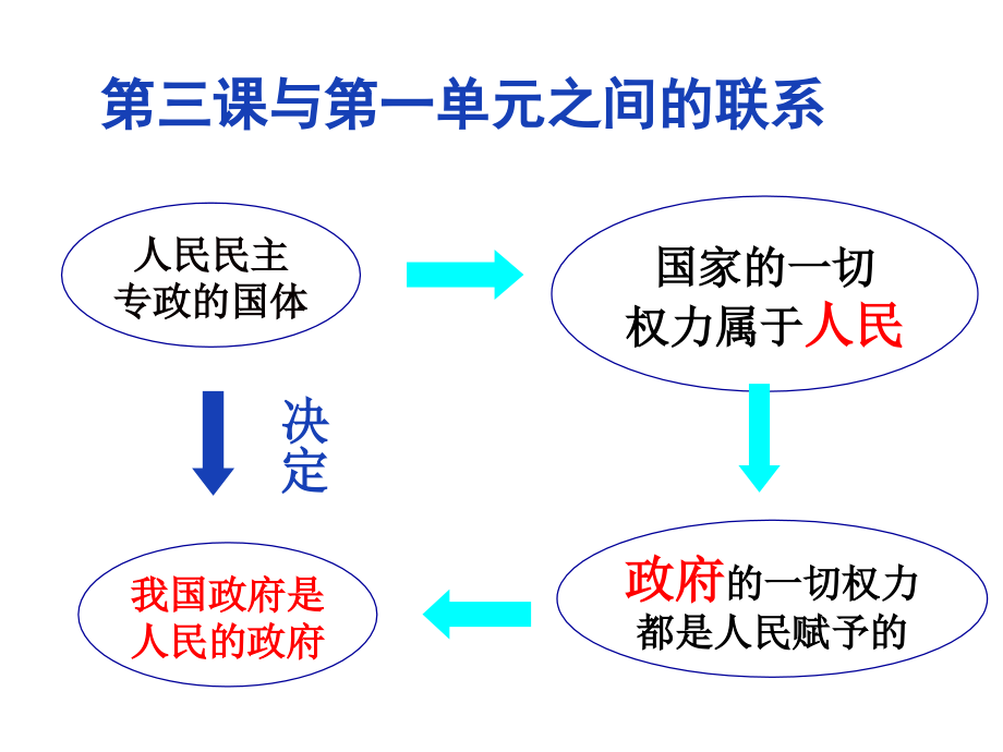 高三政治一轮复习政治生活第三课我国的政府试人民的政府_第1页