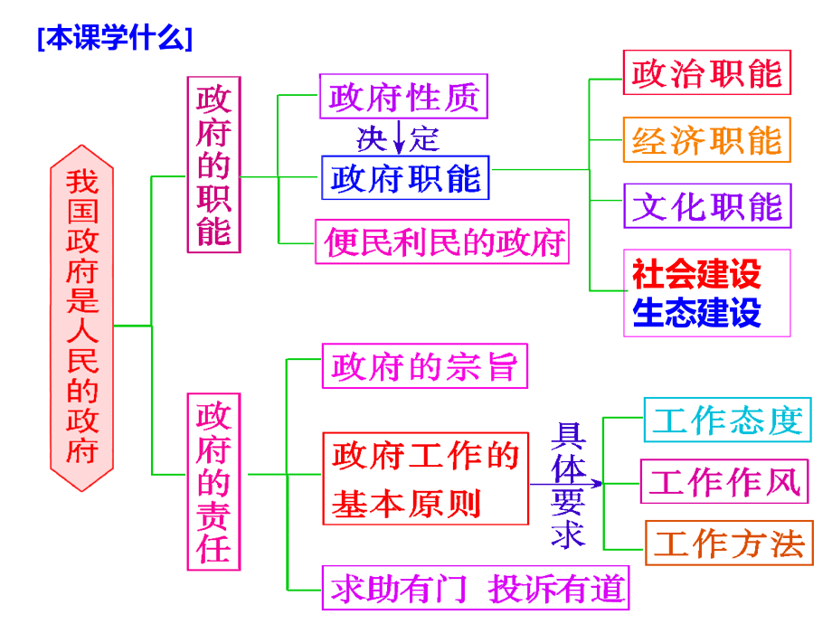 高三政治一轮复习政治生活第三课我国的政府试人民的政府_第3页