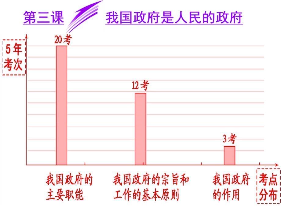 高三政治一轮复习政治生活第三课我国的政府试人民的政府_第5页