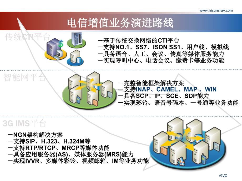 高阳VIVO业务平台基础培训_第3页