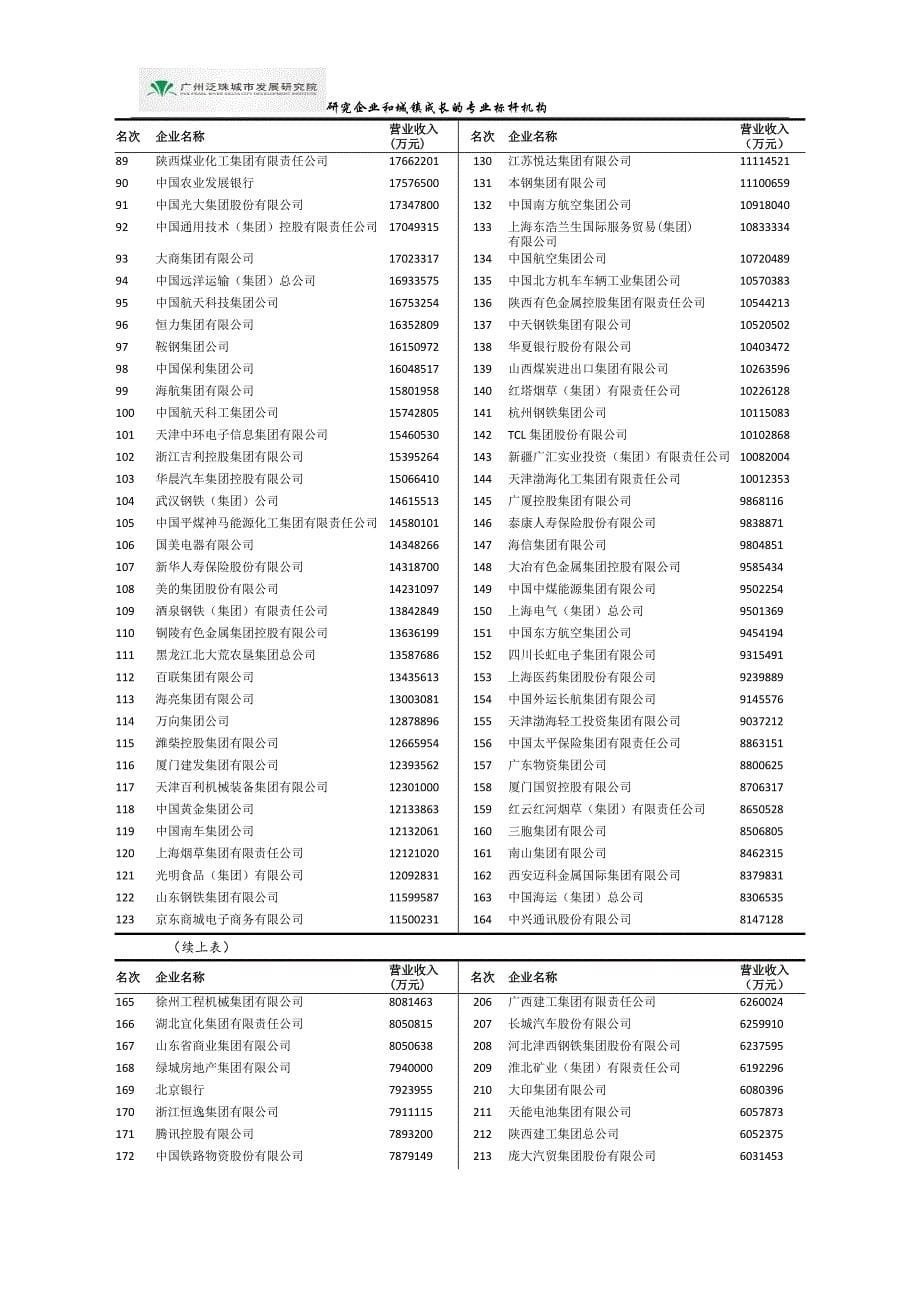 世界和中国企业500强榜单_第5页