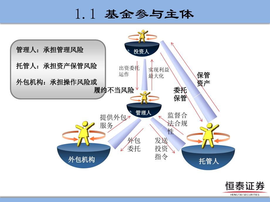 恒泰证券托管及外包业务路演-对外_第3页