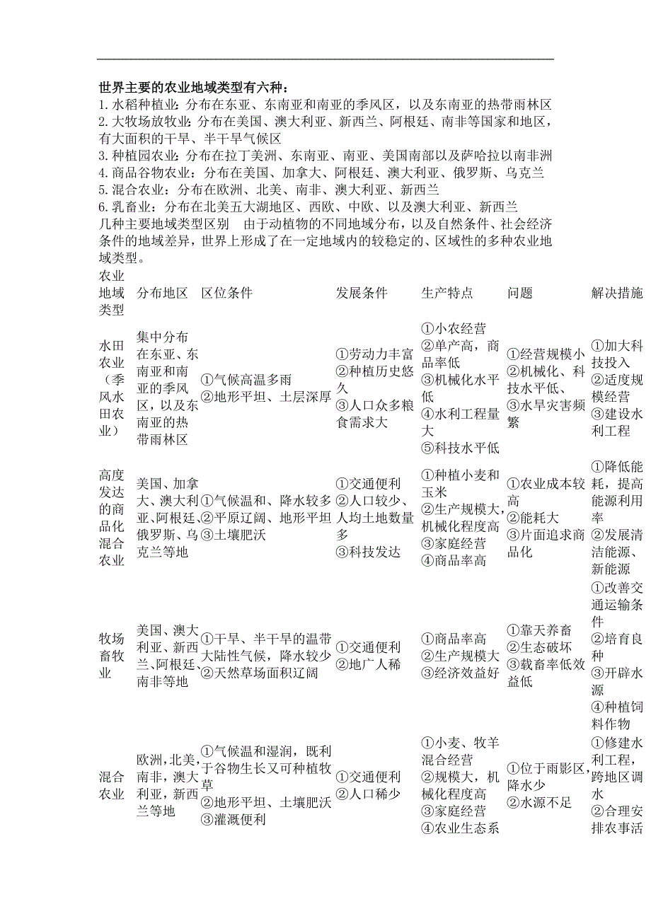 世界主要的农业地域类型有六种_第1页