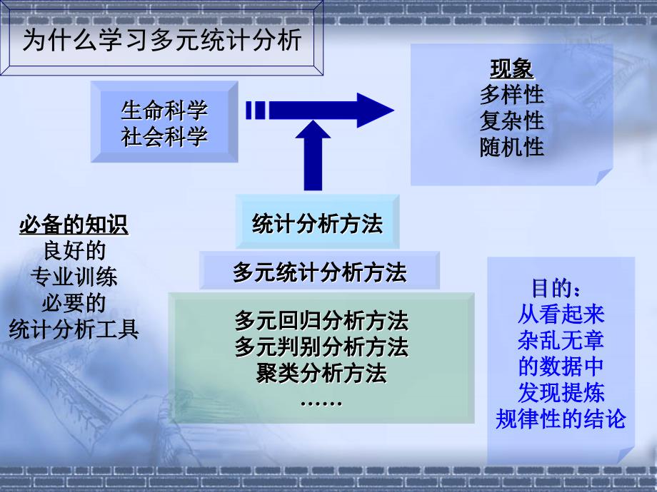 一元统计学和多元统计_第2页