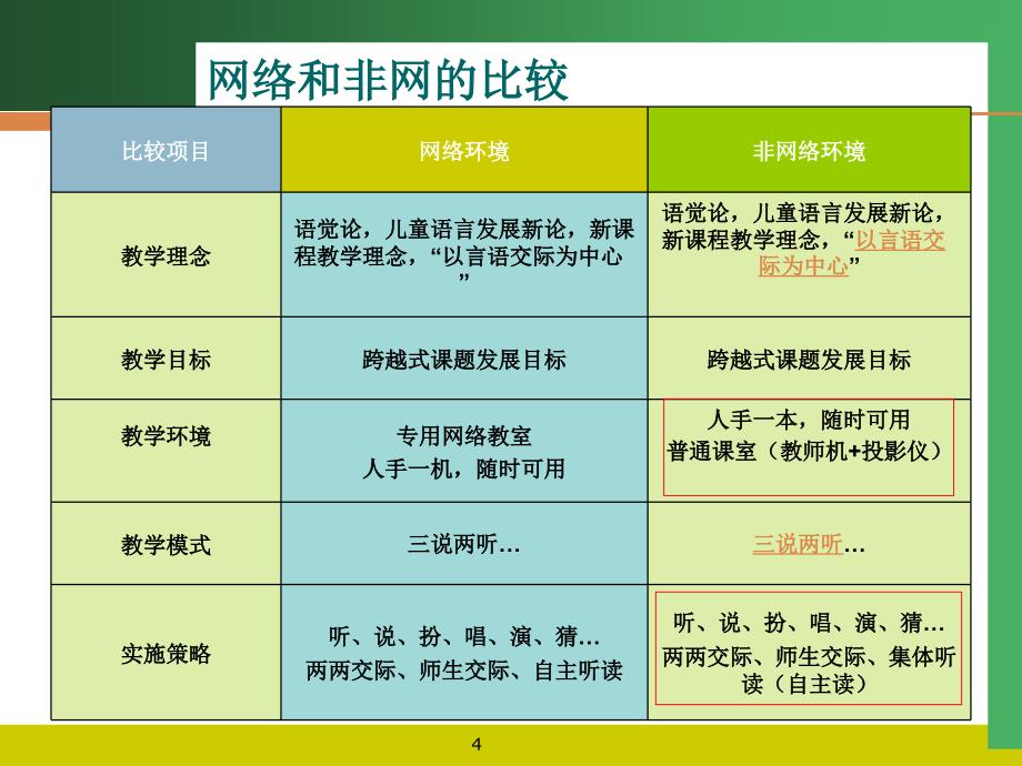 非网络环境下跨越式教学模式实施方法与策略(英语)_第4页