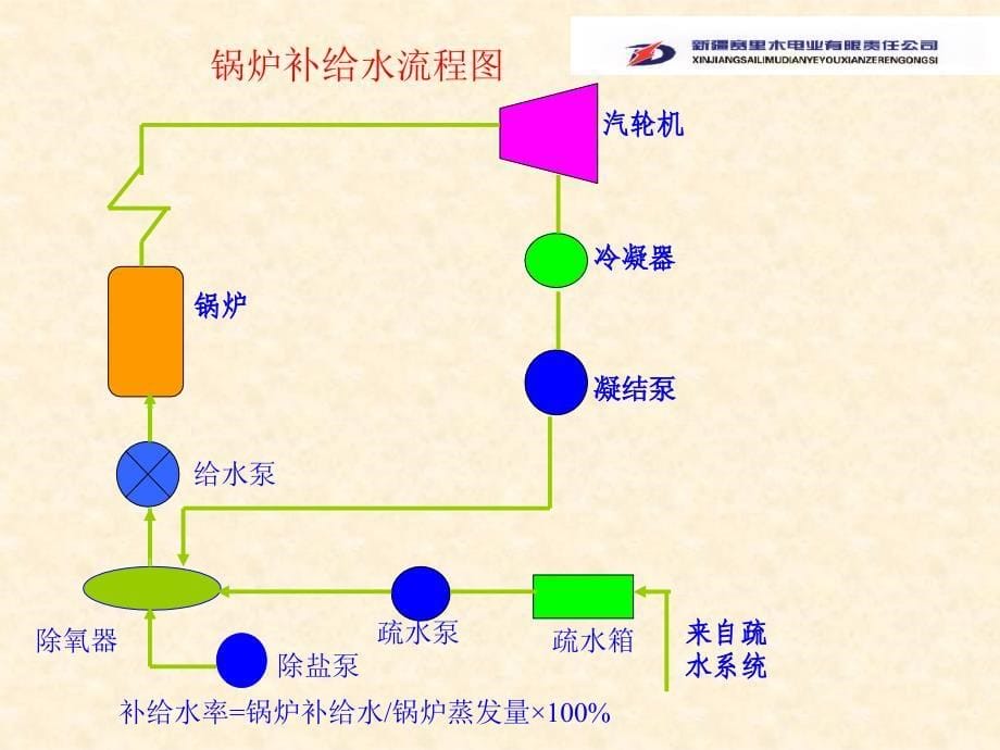 降低锅炉补给水率(高版本)_第5页