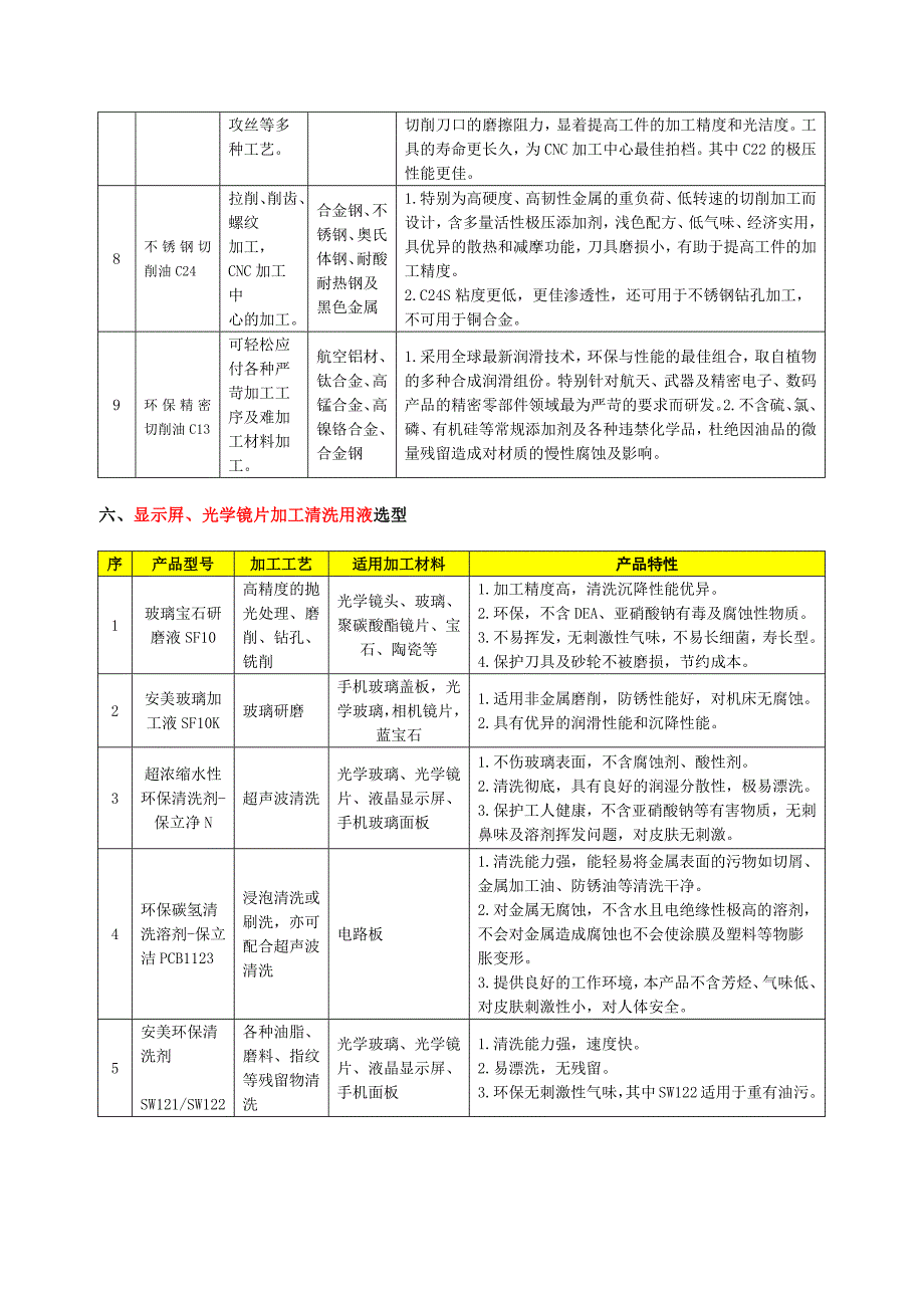 智能电子和触摸屏行业精密零部件加工润滑油和清洗剂_第4页