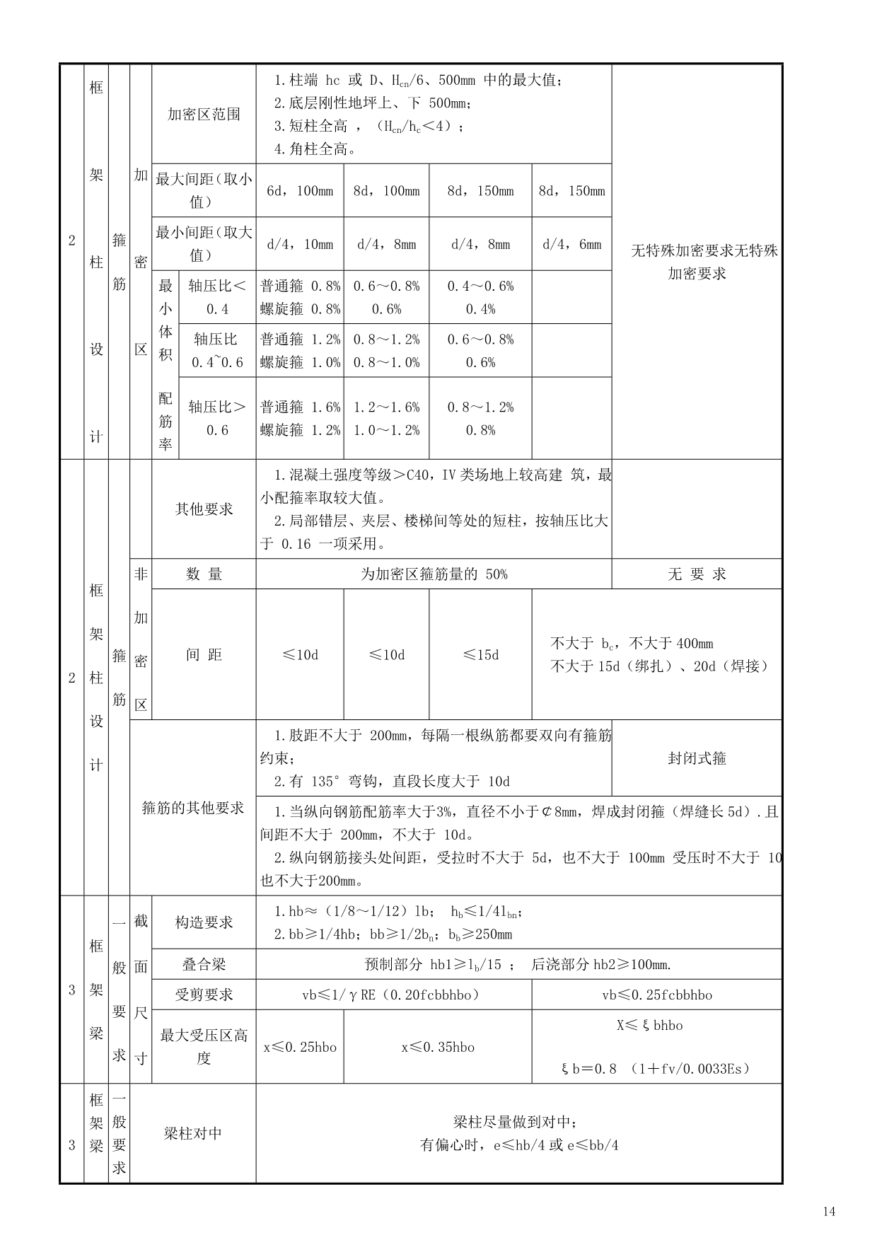 框架结构构造要求汇总表_第2页