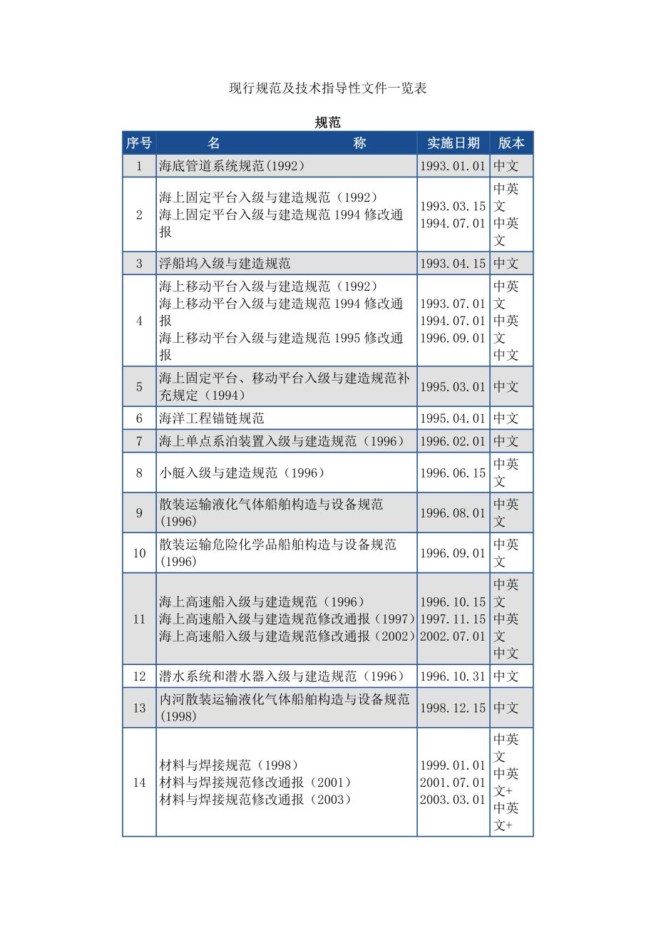 现行规范及技术指导性文件一览表_第1页