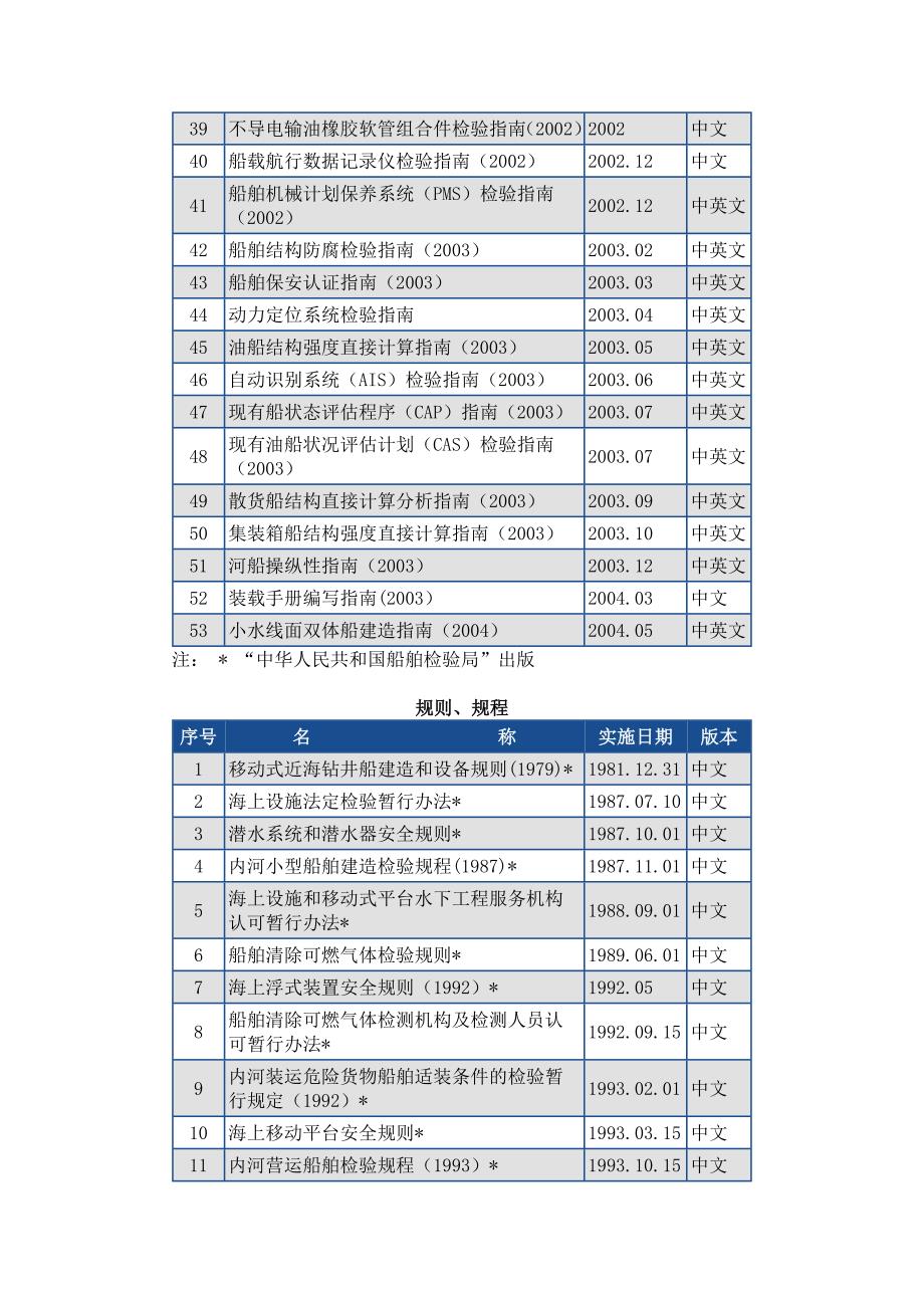 现行规范及技术指导性文件一览表_第4页