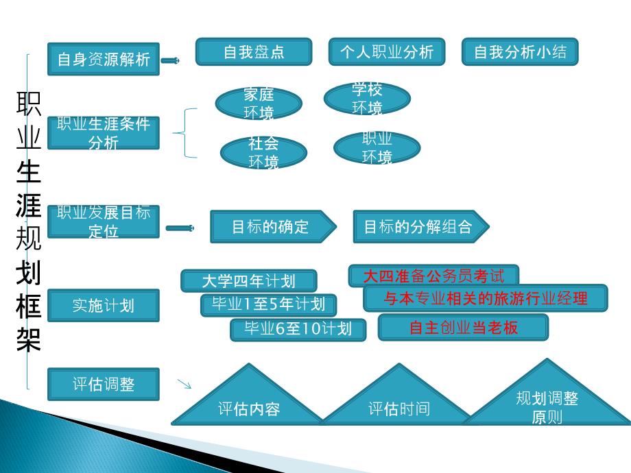 大学生职业生涯规_第3页