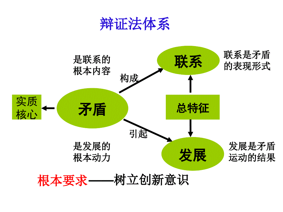 复习课件：第3单元思想方法与创新意识_第2页