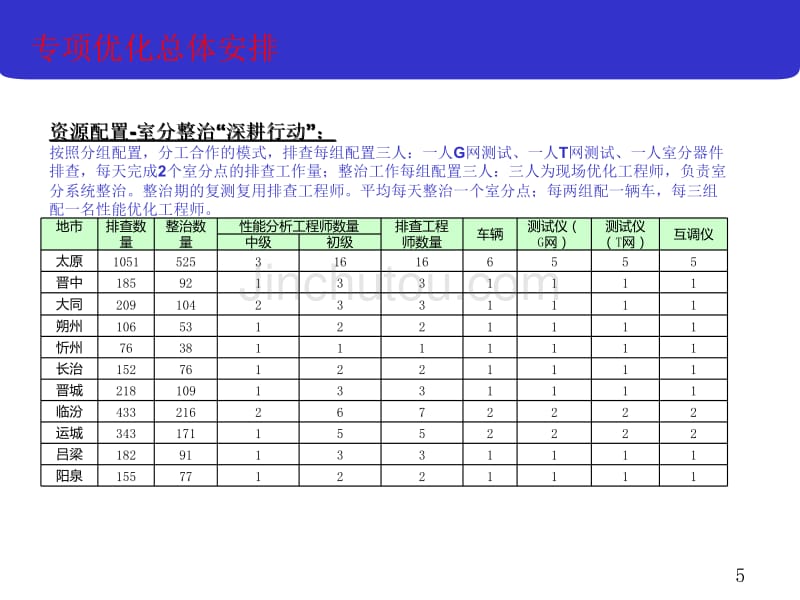 专项优化安排部署_第5页