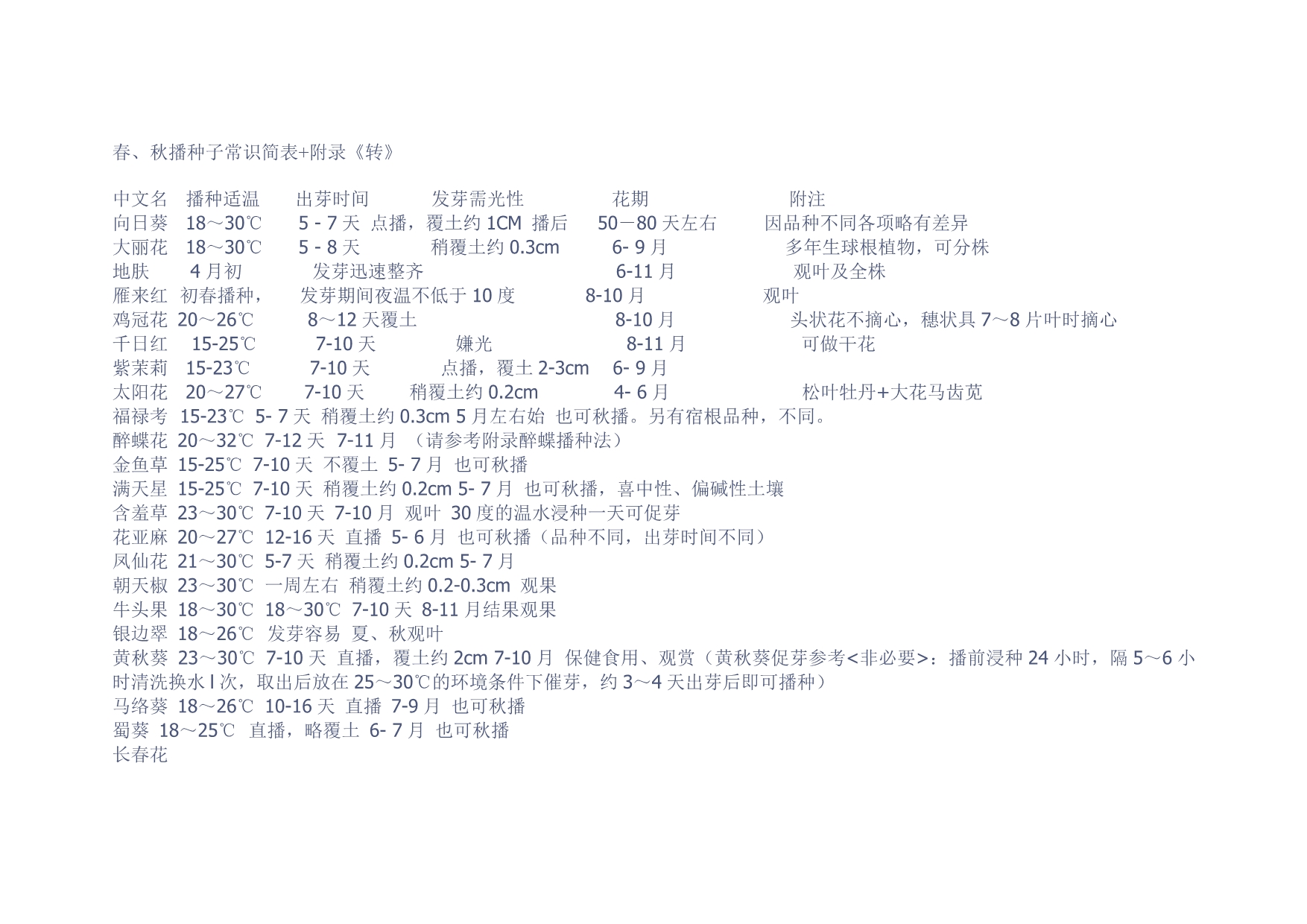 春、秋播种子常识简表附录_第1页