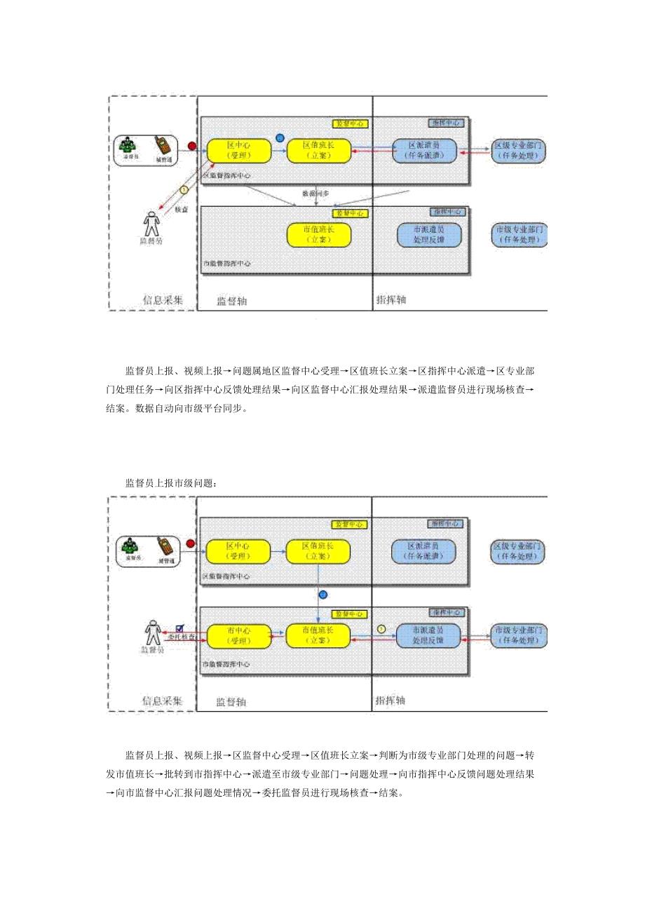 数字化城市管理信息系统工作流程_第4页