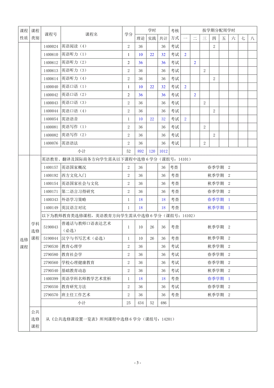 鲁东大学英语专业本科人才培养方案_第3页