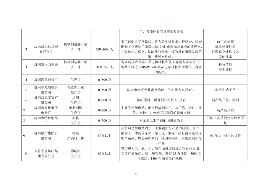 济南市企业技术需求汇总表_第2页