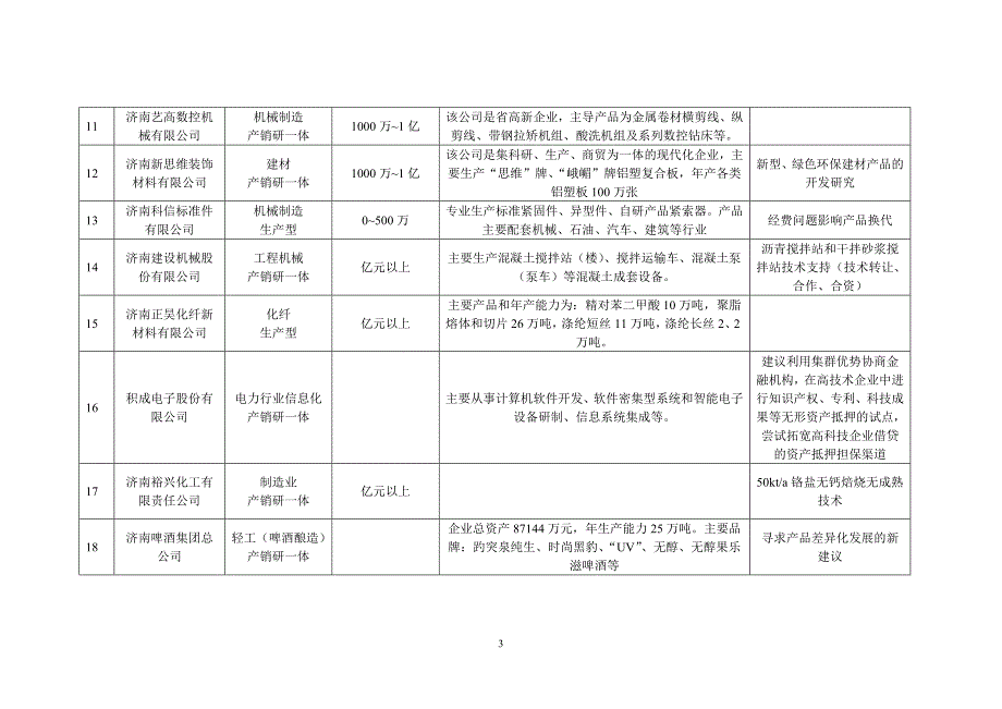 济南市企业技术需求汇总表_第3页