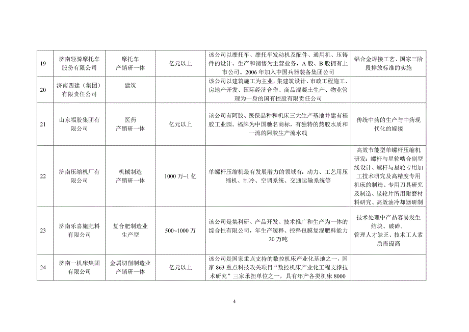 济南市企业技术需求汇总表_第4页