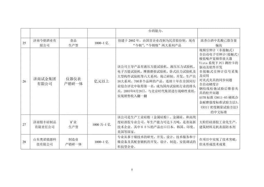 济南市企业技术需求汇总表_第5页