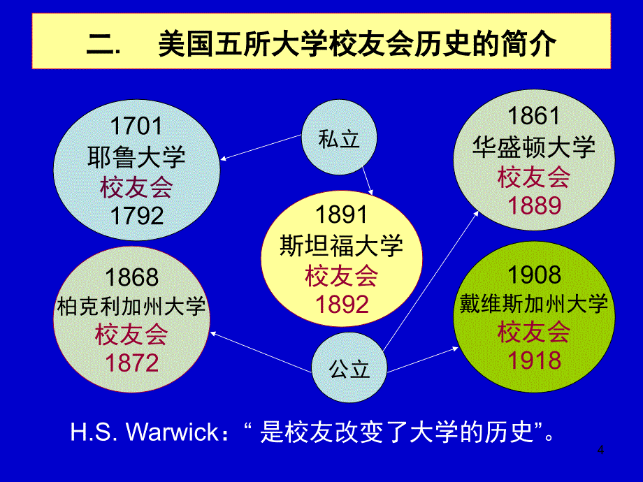 周自强《国外高校校友工作及校友资源开发》_第4页