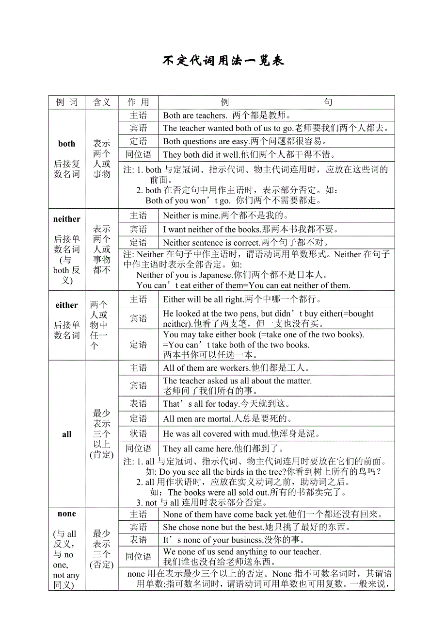 不定代词用法一览表_第1页