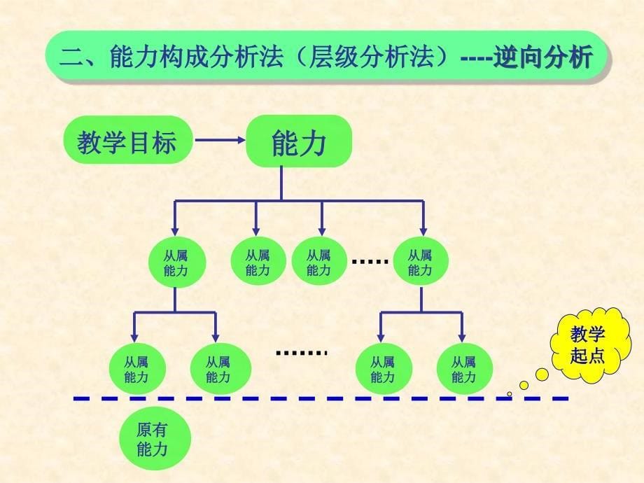 信息技术教学内容分析方法_第5页