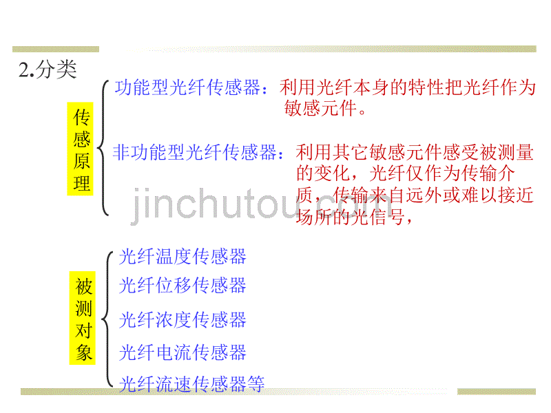 光纤传感器基本原理_第5页