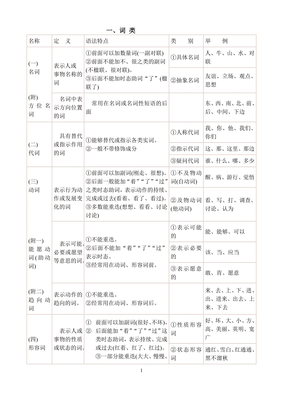 词类、短语、句子成分、句子用途_第1页