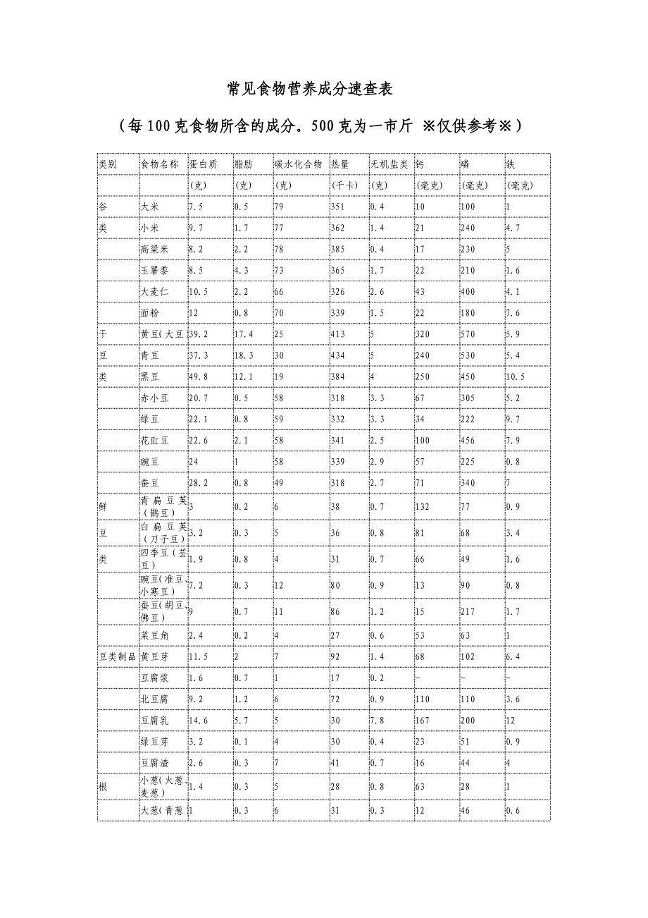 常见食物营养成分速查表_第1页