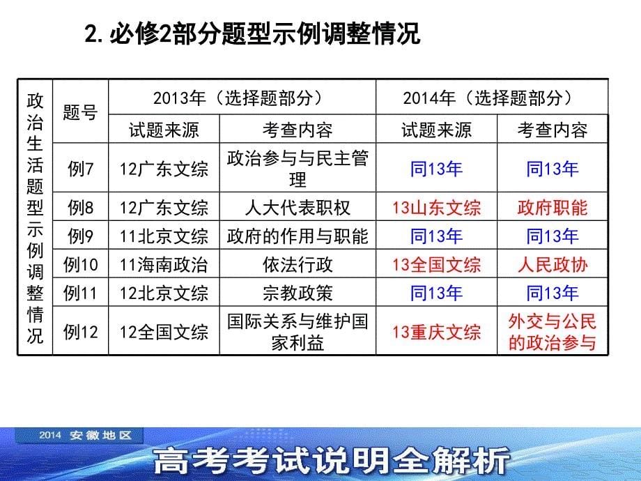 安徽省马鞍山市红星中学：2014高考政治考试说明解读及备考建议_第5页